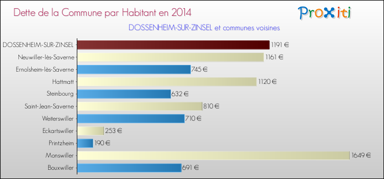 Dette par habitant de la commune en 2014 pour DOSSENHEIM-SUR-ZINSEL et les communes proches Comparaison de la dette par habitant de la commune en 2014 pour DOSSENHEIM-SUR-ZINSEL et les communes voisines