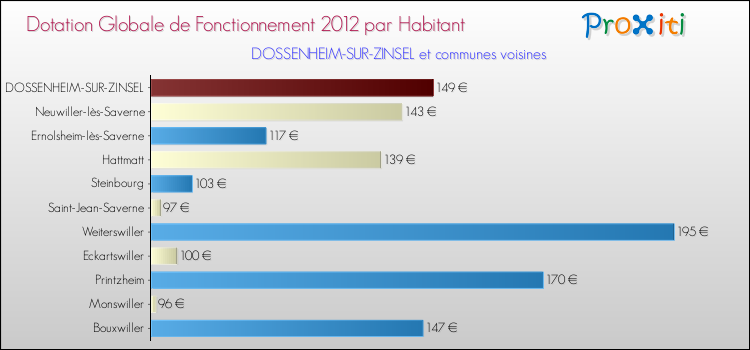 Montant des dotations globales de fonctionnement DGF par Habitant pour DOSSENHEIM-SUR-ZINSEL et les communes proches Comparaison des des dotations globales de fonctionnement DGF par habitant pour DOSSENHEIM-SUR-ZINSEL et les communes voisines