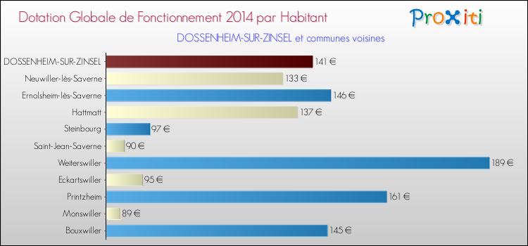 Montant des dotations globales de fonctionnement DGF par Habitant pour DOSSENHEIM-SUR-ZINSEL et les communes proches en 2014. Comparaison des des dotations globales de fonctionnement DGF par habitant pour DOSSENHEIM-SUR-ZINSEL et les communes voisines en 2014.