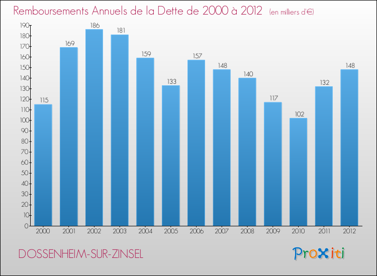 Evolution de l'annuité de la dette pour la commune de DOSSENHEIM-SUR-ZINSEL de 2000 à 2012 Annuités de la dette pour DOSSENHEIM-SUR-ZINSEL de 2000 à 2012