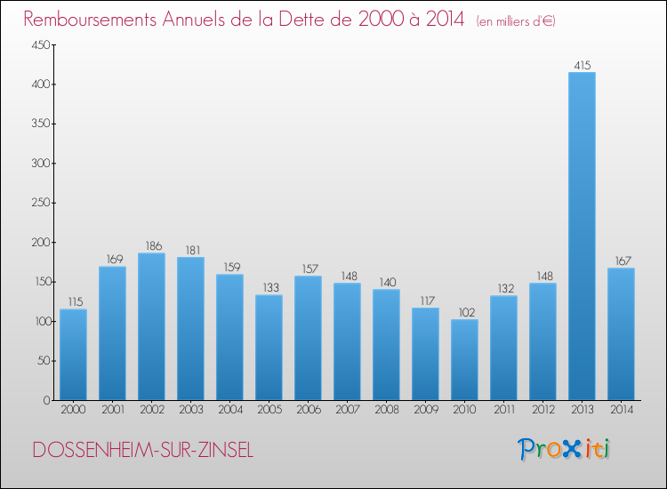 Evolution de l'annuité de la dette pour la commune de DOSSENHEIM-SUR-ZINSEL de 2000 à 2014 Annuités de la dette pour DOSSENHEIM-SUR-ZINSEL de 2000 à 2014