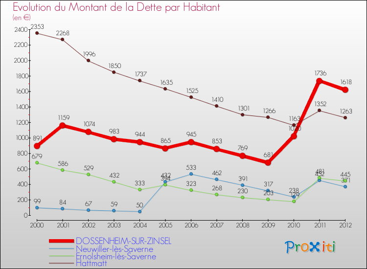 Evolution de la dette par habitant pour la commune de DOSSENHEIM-SUR-ZINSEL et les communes proches de 2000 à 2012 Comparaison de la dette par habitant pour DOSSENHEIM-SUR-ZINSEL et les communes voisines de 2000 à 2012