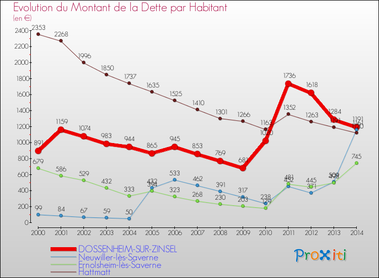 Evolution de la dette par habitant pour la commune de DOSSENHEIM-SUR-ZINSEL et les communes proches de 2000 à 2014 Comparaison de la dette par habitant pour DOSSENHEIM-SUR-ZINSEL et les communes voisines de 2000 à 2014