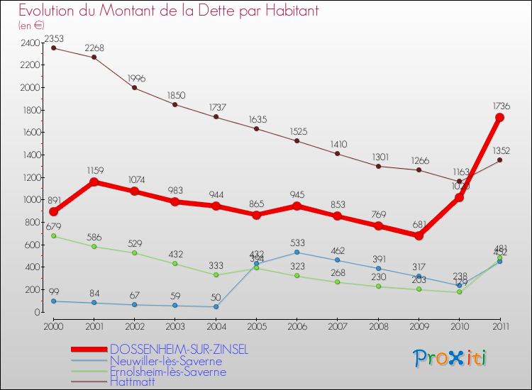 Evolution de la dette par habitant pour la commune de DOSSENHEIM-SUR-ZINSEL et les communes proches Comparaison de la dette par habitant pour DOSSENHEIM-SUR-ZINSEL et les communes voisines