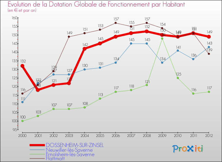 Evolution et montant de la dotation globale de fonctionnement par Habitant pour DOSSENHEIM-SUR-ZINSEL et les communes proches Comparaison des dotations globales de fonctionnement par habitant pour DOSSENHEIM-SUR-ZINSEL et les communes voisines