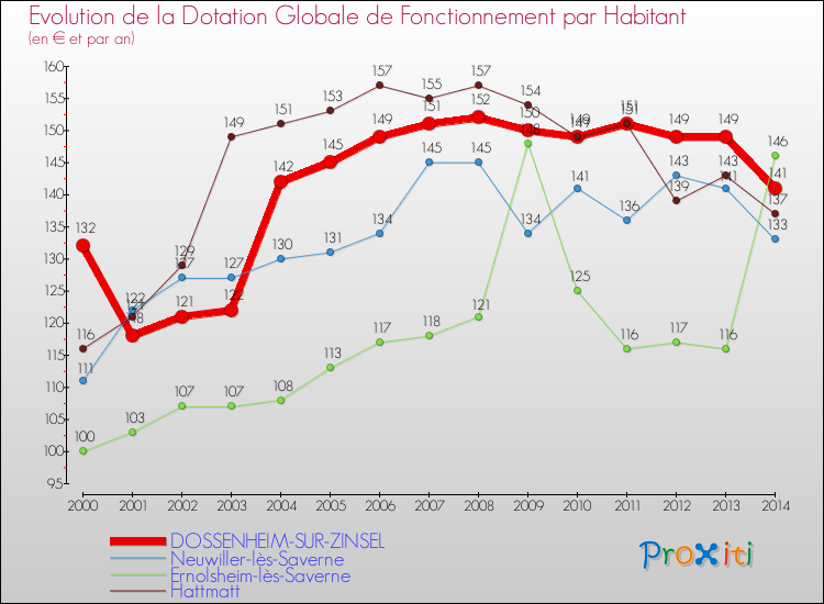 Evolution et montant de la dotation globale de fonctionnement par Habitant pour DOSSENHEIM-SUR-ZINSEL et les communes proches de 2000 à 2014. Comparaison des dotations globales de fonctionnement par habitant pour DOSSENHEIM-SUR-ZINSEL et les communes voisines de 2000 à 2014.