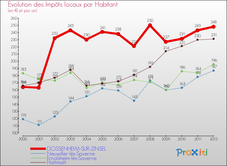 Evolution et montant des impôts locaux par Habitant pour DOSSENHEIM-SUR-ZINSEL et les communes proches Comparaison des impôts locaux par habitant pour DOSSENHEIM-SUR-ZINSEL et les communes voisines