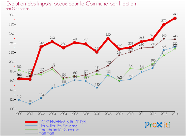 Evolution et montant des impôts locaux par Habitant pour DOSSENHEIM-SUR-ZINSEL et les communes proches de 2000 à 2014 Comparaison des impôts locaux par habitant pour DOSSENHEIM-SUR-ZINSEL et les communes voisines de 2000 à 2014