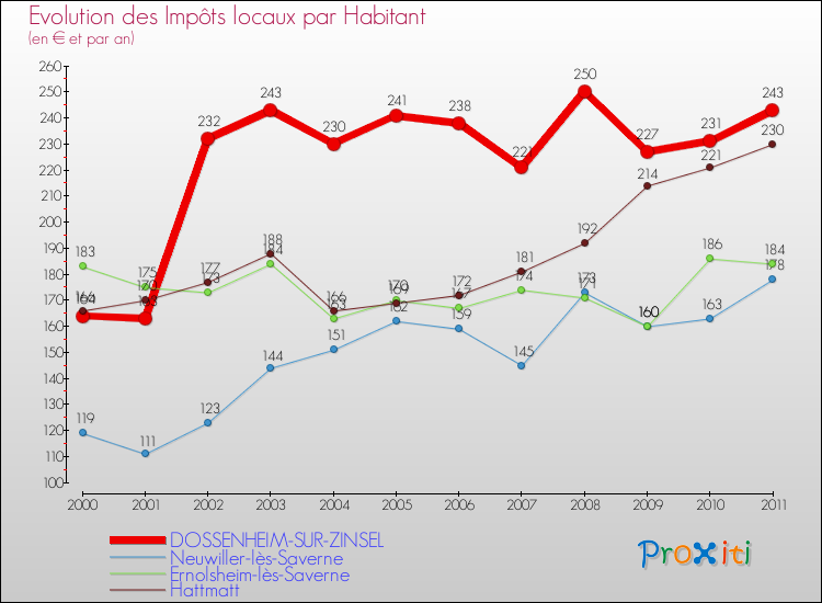 Evolution et montant des impôts locaux par Habitant pour DOSSENHEIM-SUR-ZINSEL et les communes proches Comparaison des impôts locaux par habitant pour DOSSENHEIM-SUR-ZINSEL et les communes voisines