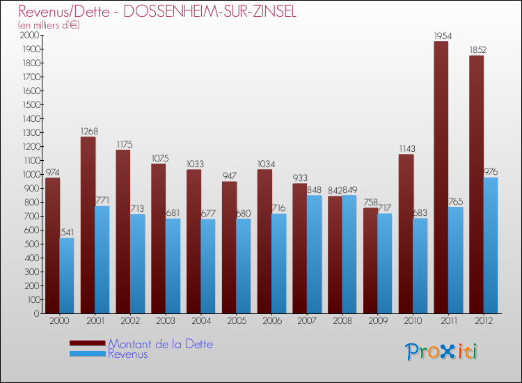 Evolution comparée de la dette et des revenus pour la commune de DOSSENHEIM-SUR-ZINSEL de 2000 à 2012 Comparaison de la dette et des revenus pour DOSSENHEIM-SUR-ZINSEL de 2000 à 2012