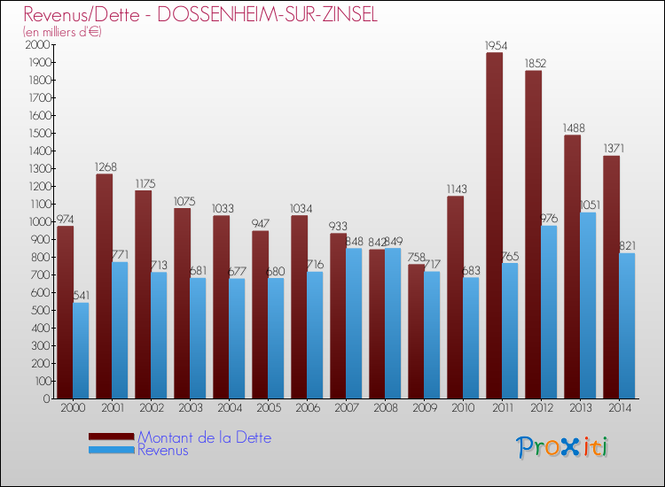 Evolution comparée de la dette et des revenus pour la commune de DOSSENHEIM-SUR-ZINSEL de 2000 à 2014 Comparaison de la dette et des revenus pour DOSSENHEIM-SUR-ZINSEL de 2000 à 2014