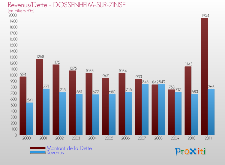 Evolution comparée de la dette et des revenus pour la commune de DOSSENHEIM-SUR-ZINSEL de 2000 à 2011 Comparaison de la dette et des revenus pour DOSSENHEIM-SUR-ZINSEL de 2000 à 2011