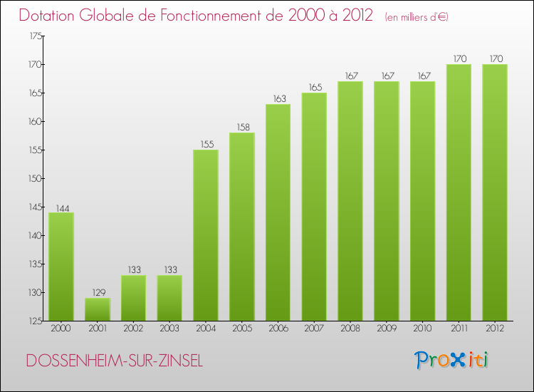 Evolution du montant de la Dotation Globale de Fonctionnement pour la commune de DOSSENHEIM-SUR-ZINSEL de 2000 à 2012 Evolution du montant de la Dotation Globale de Fonctionnement pour DOSSENHEIM-SUR-ZINSEL de 2000 à 2012