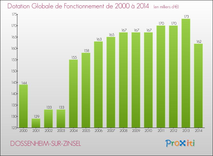 Evolution du montant de la Dotation Globale de Fonctionnement pour la commune de DOSSENHEIM-SUR-ZINSEL de 2000 à 2014 Evolution du montant de la Dotation Globale de Fonctionnement pour DOSSENHEIM-SUR-ZINSEL de 2000 à 2014