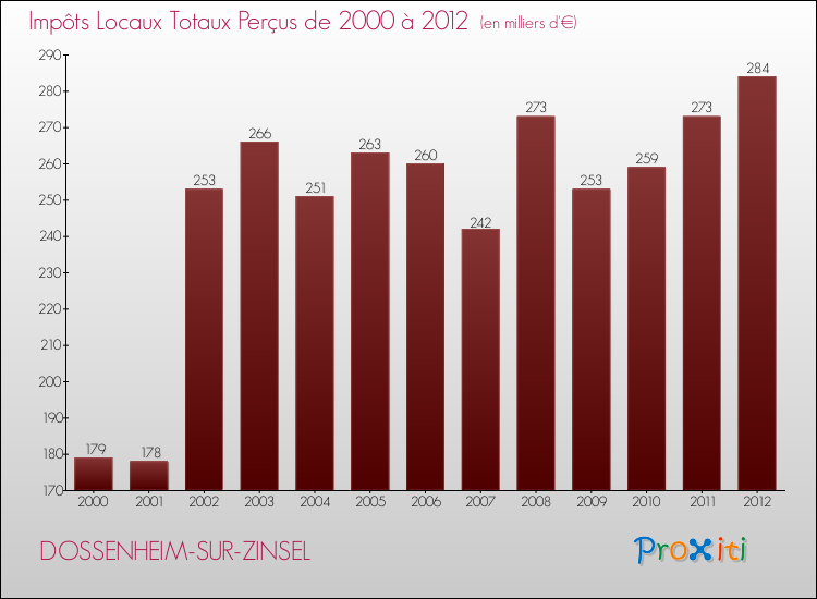 Evolution des Impôts Locaux pour la commune de DOSSENHEIM-SUR-ZINSEL de 2000 à 2012 Evolution des Impôts Locaux pour DOSSENHEIM-SUR-ZINSEL de 2000 à 2012