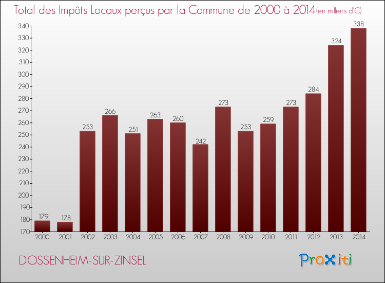 Evolution des Impôts Locaux pour la commune de DOSSENHEIM-SUR-ZINSEL de 2000 à 2014 Evolution des Impôts Locaux pour DOSSENHEIM-SUR-ZINSEL de 2000 à 2014
