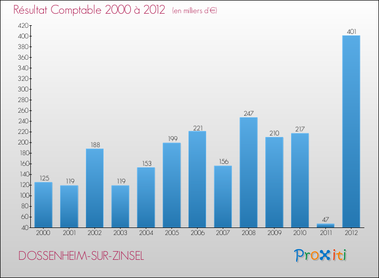 Evolution du résultat comptable pour la commune de DOSSENHEIM-SUR-ZINSEL de 2000 à 2012 Evolution du résultat comptable pour DOSSENHEIM-SUR-ZINSEL de 2000 à 2012