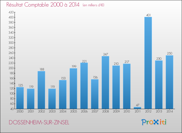 Evolution du résultat comptable pour la commune de DOSSENHEIM-SUR-ZINSEL de 2000 à 2014 Evolution du résultat comptable pour DOSSENHEIM-SUR-ZINSEL de 2000 à 2014