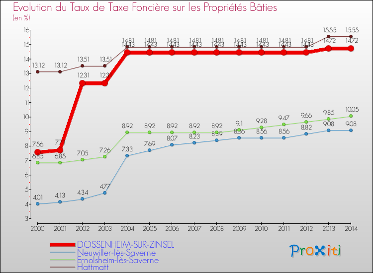 Evolution du taux de la taxe foncière sur le bati pour DOSSENHEIM-SUR-ZINSEL et les communes proches de 2000 à 2014 Comparaison des taux de taxe foncière sur le bati pour DOSSENHEIM-SUR-ZINSEL et les communes voisines de 2000 à 2014