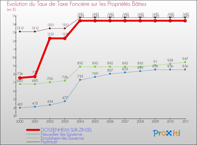 Evolution du taux de la taxe foncière sur le bati pour DOSSENHEIM-SUR-ZINSEL et les communes proches Comparaison des taux de taxe foncière sur le bati pour DOSSENHEIM-SUR-ZINSEL et les communes voisines