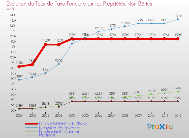 Evolution du taux de la taxe foncière sur les immeubles et terrains non batis pour DOSSENHEIM-SUR-ZINSEL et les communes proches de 2000 à 2012 Comparaison des taux de la taxe foncière sur les immeubles et terrains non batis pour DOSSENHEIM-SUR-ZINSEL et les communes voisines de 2000 à 2012
