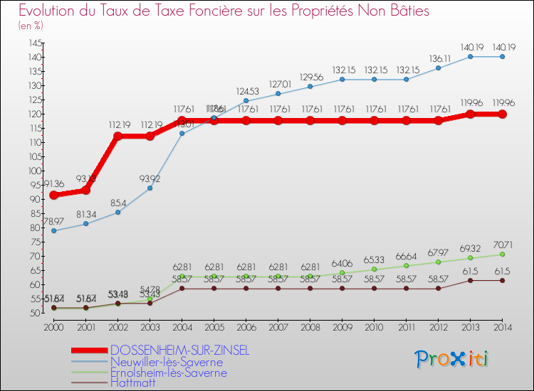 Evolution du taux de la taxe foncière sur les immeubles et terrains non batis pour DOSSENHEIM-SUR-ZINSEL et les communes proches de 2000 à 2014 Comparaison des taux de la taxe foncière sur les immeubles et terrains non batis pour DOSSENHEIM-SUR-ZINSEL et les communes voisines de 2000 à 2014