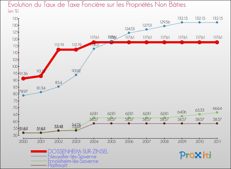 Evolution du taux de la taxe foncière sur les immeubles et terrains non batis pour DOSSENHEIM-SUR-ZINSEL et les communes proches Comparaison des taux de la taxe foncière sur les immeubles et terrains non batis pour DOSSENHEIM-SUR-ZINSEL et les communes voisines