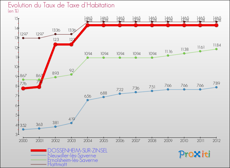 Evolution du taux de la taxe d'habitation pour DOSSENHEIM-SUR-ZINSEL et les communes proches Comparaison des taux de la taxe d'habitation pour DOSSENHEIM-SUR-ZINSEL et les communes voisines