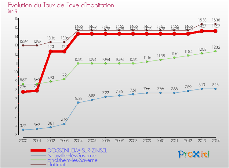 Evolution du taux de la taxe d'habitation pour DOSSENHEIM-SUR-ZINSEL et les communes proches de 2000 à 2014 Comparaison des taux de la taxe d'habitation pour DOSSENHEIM-SUR-ZINSEL et les communes voisines de 2000 à 2014