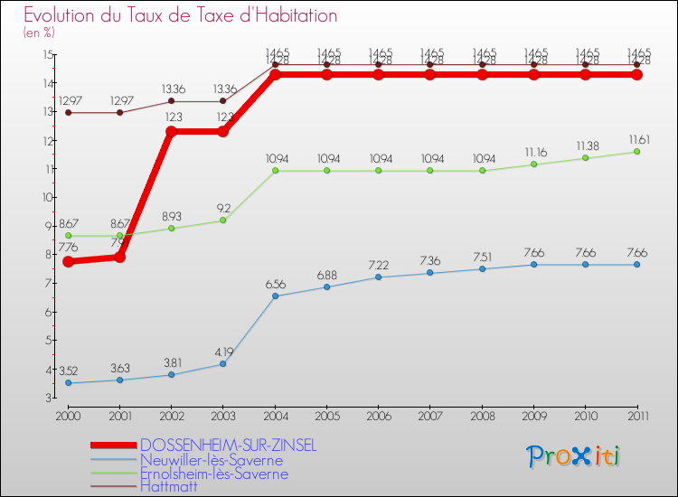 Evolution du taux de la taxe d'habitation pour DOSSENHEIM-SUR-ZINSEL et les communes proches Comparaison des taux de la taxe d'habitation pour DOSSENHEIM-SUR-ZINSEL et les communes voisines