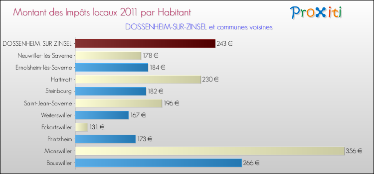 Montant des impôts locaux par Habitant pour DOSSENHEIM-SUR-ZINSEL et les communes proches Comparaison des impôts locaux par habitant pour DOSSENHEIM-SUR-ZINSEL et les communes voisines