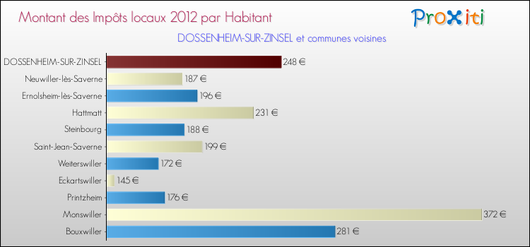 Montant des impôts locaux par Habitant pour DOSSENHEIM-SUR-ZINSEL et les communes proches Comparaison des impôts locaux par habitant pour DOSSENHEIM-SUR-ZINSEL et les communes voisines