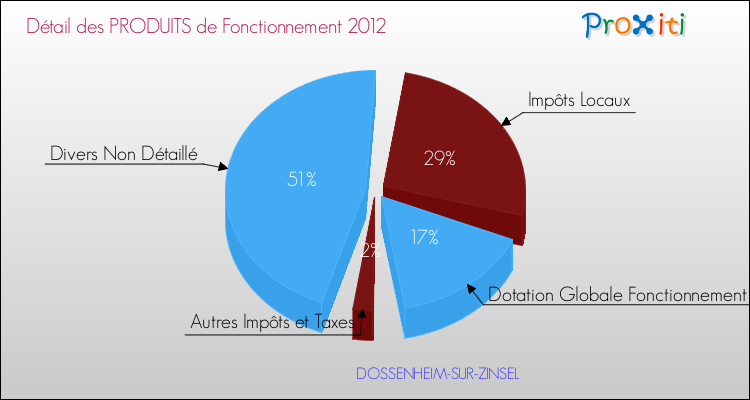 Décomposition du Budget de Fonctionnement 2012 de la commune de DOSSENHEIM-SUR-ZINSEL Budget de Fonctionnement 2012 pour la commune de DOSSENHEIM-SUR-ZINSEL