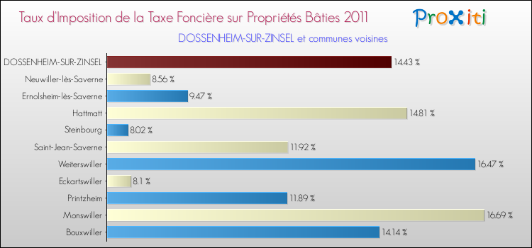 Taux d'imposition de la taxe foncière sur le bati 2011 pour DOSSENHEIM-SUR-ZINSEL et les communes proches Comparaison des taux d'imposition de la taxe foncière sur le bati 2011 pour DOSSENHEIM-SUR-ZINSEL et les communes voisines