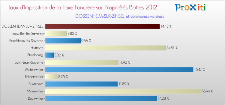 Taux d'imposition de la taxe foncière sur le bati 2012 pour DOSSENHEIM-SUR-ZINSEL et les communes proches Comparaison des taux d'imposition de la taxe foncière sur le bati 2012 pour DOSSENHEIM-SUR-ZINSEL et les communes voisines