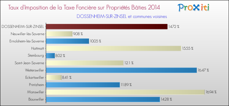 Taux d'imposition de la taxe foncière sur le bati 2014 pour DOSSENHEIM-SUR-ZINSEL et les communes proches Comparaison des taux d'imposition de la taxe foncière sur le bati 2014 pour DOSSENHEIM-SUR-ZINSEL et les communes voisines