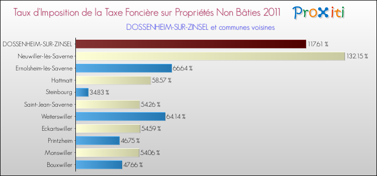 Taux d'imposition de la taxe foncière sur les immeubles et terrains non batis 2011 pour DOSSENHEIM-SUR-ZINSEL et les communes proches Comparaison des taux d'imposition de la taxe foncière sur les immeubles et terrains non batis 2011 pour DOSSENHEIM-SUR-ZINSEL et les communes voisines