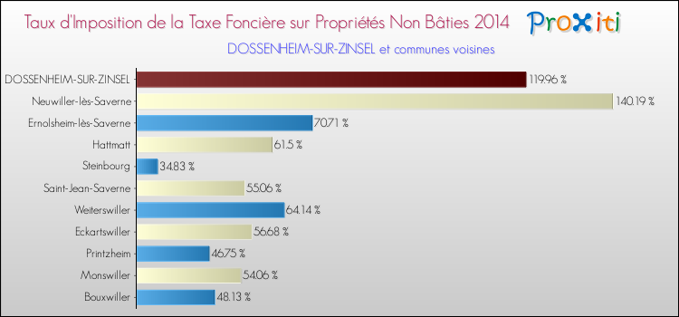 Taux d'imposition de la taxe foncière sur les immeubles et terrains non batis 2014 pour DOSSENHEIM-SUR-ZINSEL et les communes proches Comparaison des taux d'imposition de la taxe foncière sur les immeubles et terrains non batis 2014 pour DOSSENHEIM-SUR-ZINSEL et les communes voisines