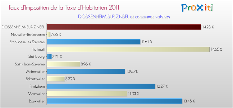 Taux d'imposition de la taxe d'habitation 2011 pour DOSSENHEIM-SUR-ZINSEL et les communes proches Comparaison des taux d'imposition de la taxe d'habitation 2011 pour DOSSENHEIM-SUR-ZINSEL et les communes voisines