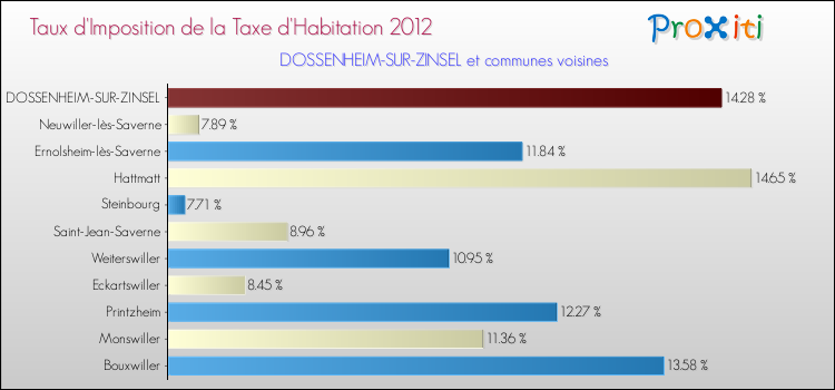 Taux d'imposition de la taxe d'habitation 2012 pour DOSSENHEIM-SUR-ZINSEL et les communes proches Comparaison des taux d'imposition de la taxe d'habitation 2012 pour DOSSENHEIM-SUR-ZINSEL et les communes voisines