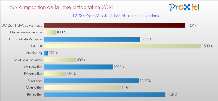 Taux d'imposition de la taxe d'habitation 2014 pour DOSSENHEIM-SUR-ZINSEL et les communes proches Comparaison des taux d'imposition de la taxe d'habitation 2014 pour DOSSENHEIM-SUR-ZINSEL et les communes voisines