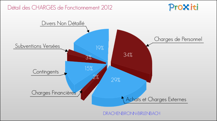 Décomposition des Charges de Fonctionnement 2012 de la commune de DRACHENBRONN-BIRLENBACH Charges de Fonctionnement 2012 pour la commune de DRACHENBRONN-BIRLENBACH