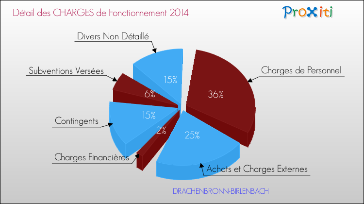 Décomposition des Charges de Fonctionnement 2014 de la commune de DRACHENBRONN-BIRLENBACH Charges de Fonctionnement 2014 pour la commune de DRACHENBRONN-BIRLENBACH