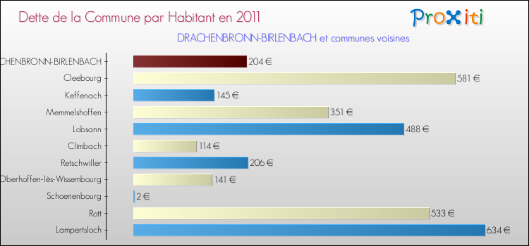 Dette par habitant de la commune en 2011 pour DRACHENBRONN-BIRLENBACH et les communes proches Comparaison de la dette par habitant de la commune en 2011 pour DRACHENBRONN-BIRLENBACH et les communes voisines