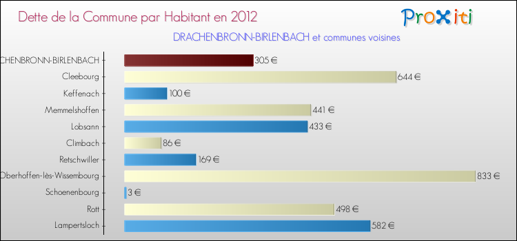 Dette par habitant de la commune en 2012 pour DRACHENBRONN-BIRLENBACH et les communes proches Comparaison de la dette par habitant de la commune en 2012 pour DRACHENBRONN-BIRLENBACH et les communes voisines