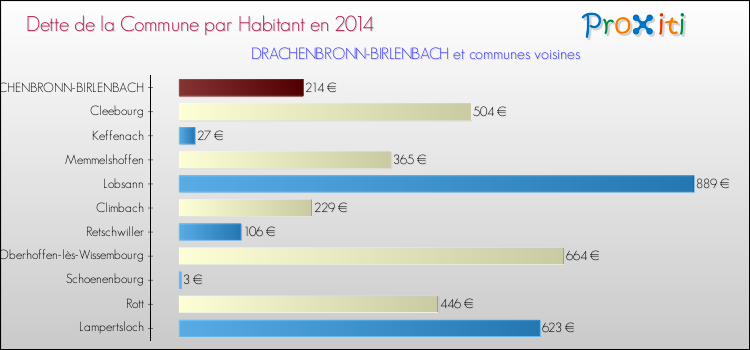 Dette par habitant de la commune en 2014 pour DRACHENBRONN-BIRLENBACH et les communes proches Comparaison de la dette par habitant de la commune en 2014 pour DRACHENBRONN-BIRLENBACH et les communes voisines
