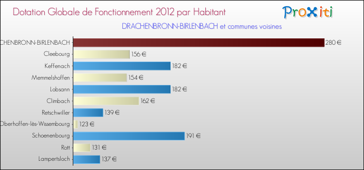 Montant des dotations globales de fonctionnement DGF par Habitant pour DRACHENBRONN-BIRLENBACH et les communes proches Comparaison des des dotations globales de fonctionnement DGF par habitant pour DRACHENBRONN-BIRLENBACH et les communes voisines