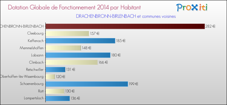 Montant des dotations globales de fonctionnement DGF par Habitant pour DRACHENBRONN-BIRLENBACH et les communes proches en 2014. Comparaison des des dotations globales de fonctionnement DGF par habitant pour DRACHENBRONN-BIRLENBACH et les communes voisines en 2014.
