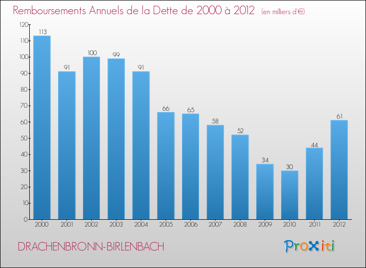 Evolution de l'annuité de la dette pour la commune de DRACHENBRONN-BIRLENBACH de 2000 à 2012 Annuités de la dette pour DRACHENBRONN-BIRLENBACH de 2000 à 2012