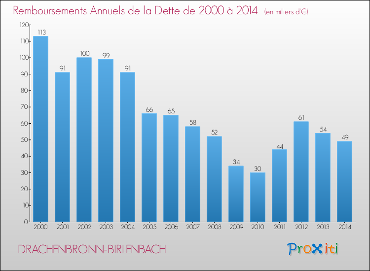 Evolution de l'annuité de la dette pour la commune de DRACHENBRONN-BIRLENBACH de 2000 à 2014 Annuités de la dette pour DRACHENBRONN-BIRLENBACH de 2000 à 2014